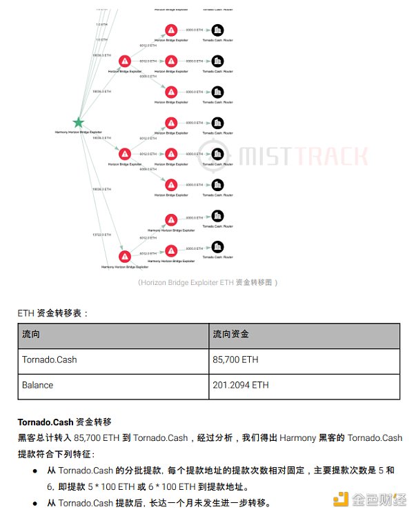2022 区块链安全及反洗钱分析年度回顾43