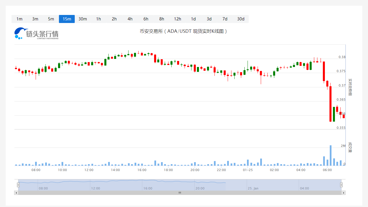 艾达币价格实时行情_20230125最新艾达币价格走势