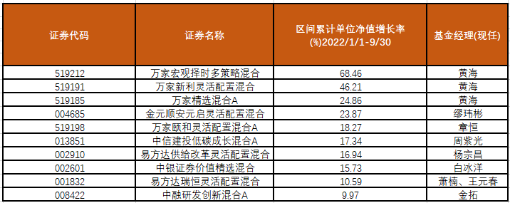 基金排名前十名业绩排行榜（基金排名前十名业绩排行榜最新）