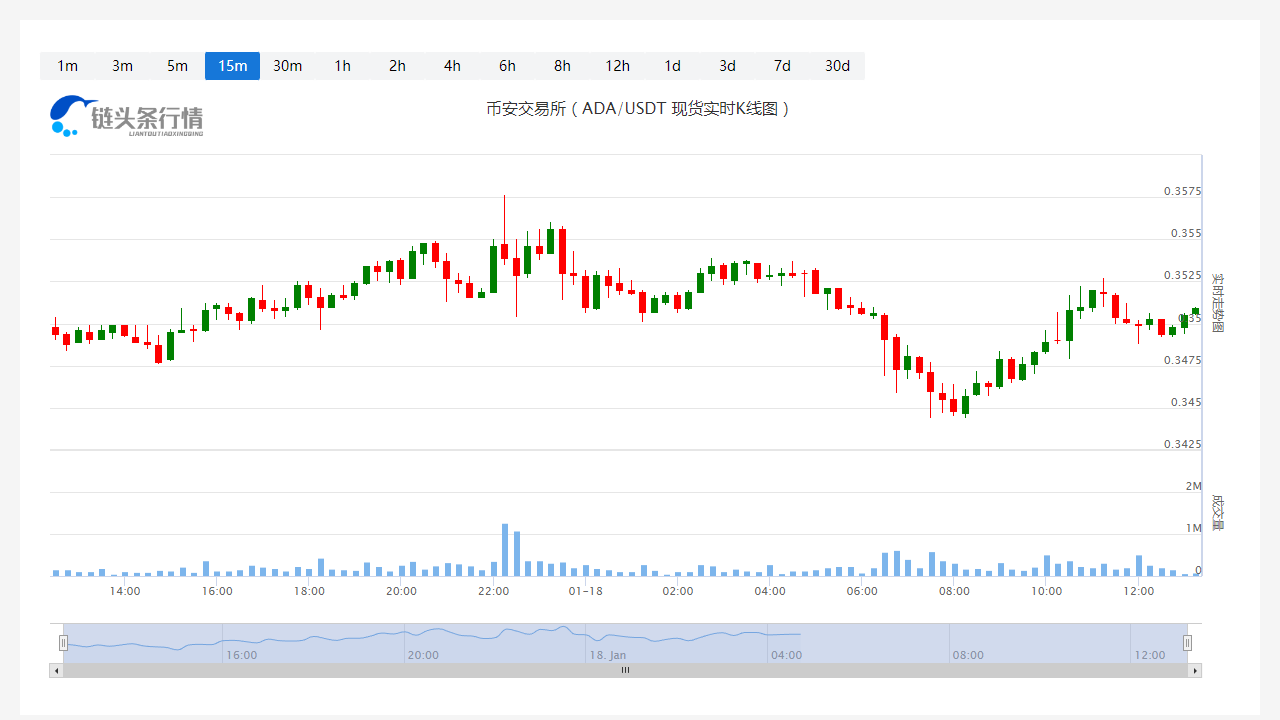 今日艾达币价格_20230118艾达币价格分析更新