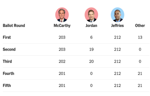 美国国会对FTX的调查在没有众议院议长的情况下陷入困境1 美国国会对FTX的调查在没有众议院议长的情况下陷入困境1