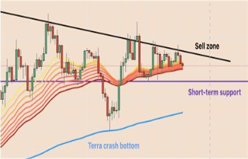 如果关键支撑位被打破 以太坊价格有可能下跌20%