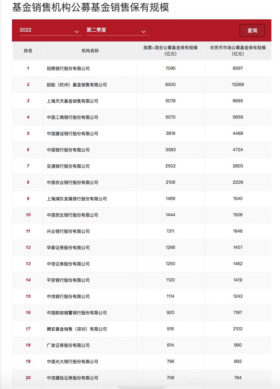 公募十大基金公司排名（公募十大基金公司排名）