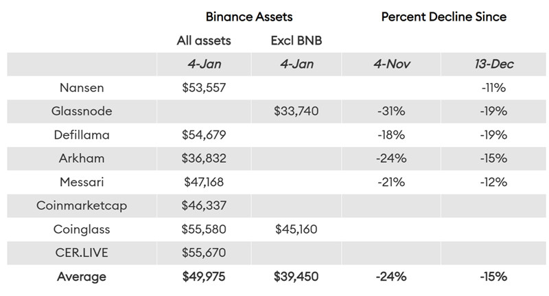 币安在2个月内流出120亿美元 BNB市值也随之骤减29%