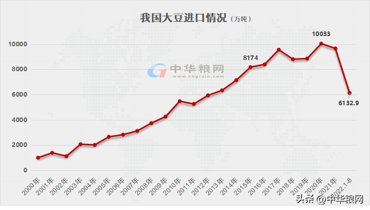 中国大豆进口比例是多少（中国进口大豆占多少）