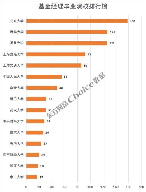 做基金经理需要什么学历（基金经理需要什么专业）