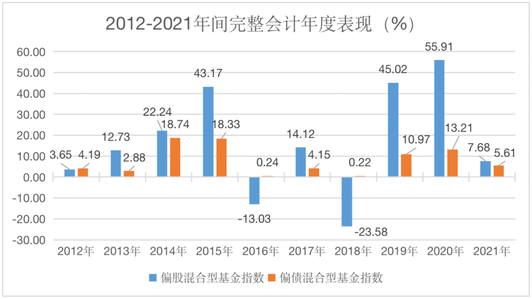 基金放久了基本都赚吗（基金放时间长一定赚吗）