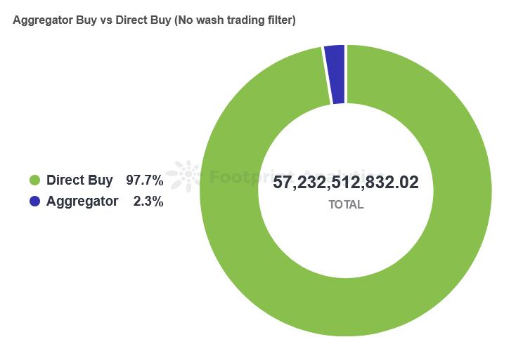 NFT市场聚合器:他们有没有得到广泛使用?他们对于冷门的NFT交易市场有什么影响?