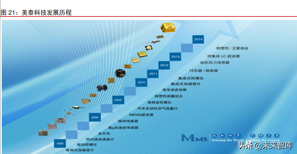 惯性导航（惯性导航系统简称）