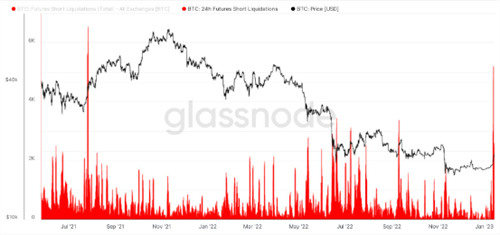 比特币价格突破21000美元 3天空头清算接近3亿美元
