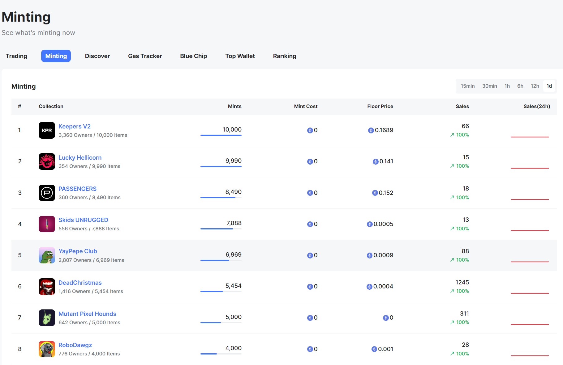 如何通过数据工具捕获早期 NFT 项目投资趋势2