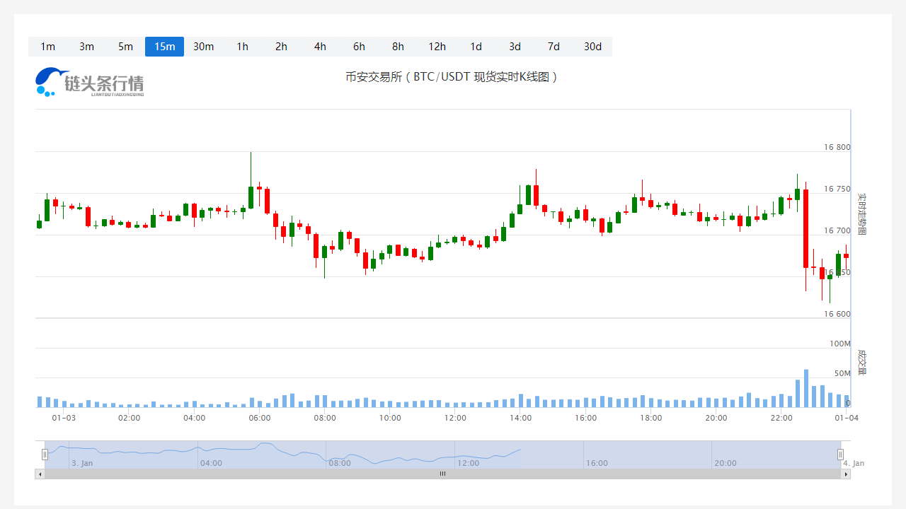 今日比特币价格_20230104比特币今天的行情怎样?