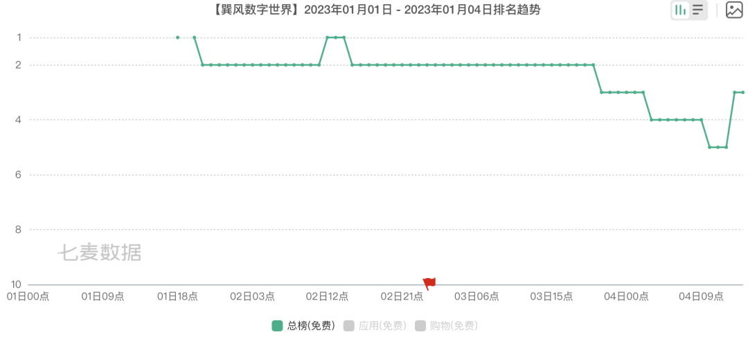 2023年第一天,网易+茅台的“元宇宙游戏”冲上了免费总榜第一 2023年第一天,网易+茅台的“元宇宙游戏”冲上了免费总榜第一