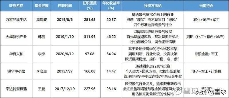 怎么开始学基金经理技术（基金经理需要的技能）