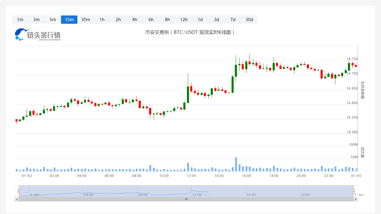 币安币价格今日行情_20230103币安币价格行情分析