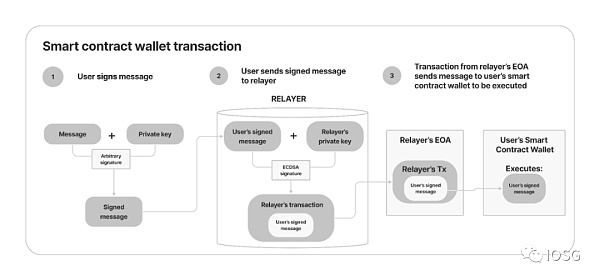 账户抽象会是智能合约钱包的终局吗？2