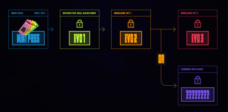 Yuga Labs新进展：搭配无聊猿及APE推出探险游戏Dookey Dash