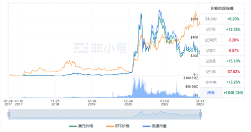 BNB现在怎么样了? BNB最新行情分析