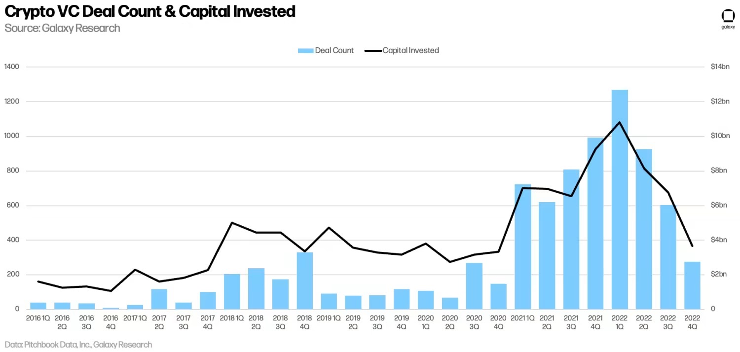 Galaxy Digital：2023年加密货币和区块链项目或更难获得投资
