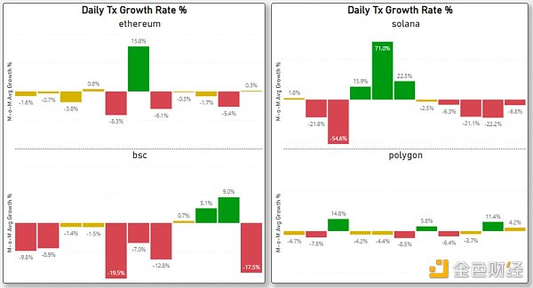 对比四大指标 哪条 L1/L2 链是 2022 年的赢家？2023 年的催化剂又是什么？5