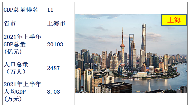 中国31省人均gdp排名（全国31省份人均gdp）