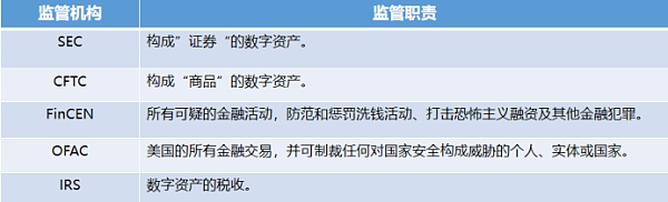 万字简述 2022 美国 Web3 的金融监管插图1 万字简述 2022 美国 Web3 的金融监管