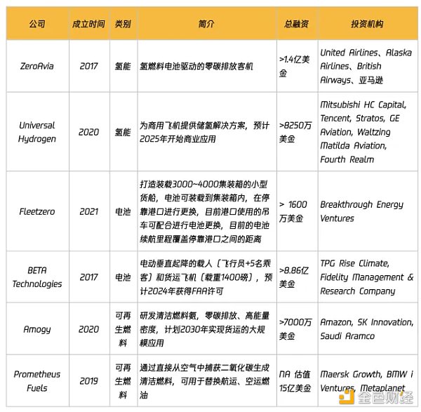 3万字报告拆解：硅谷寒冬 投资人还在哪些赛道烧钱？36