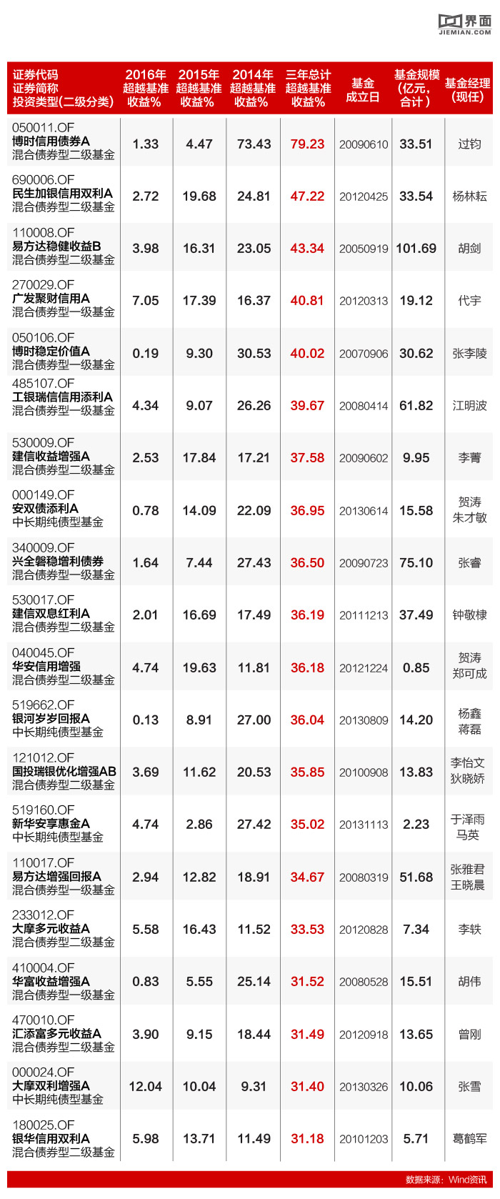 债券型基金收益排名（高收益债券基金排名）