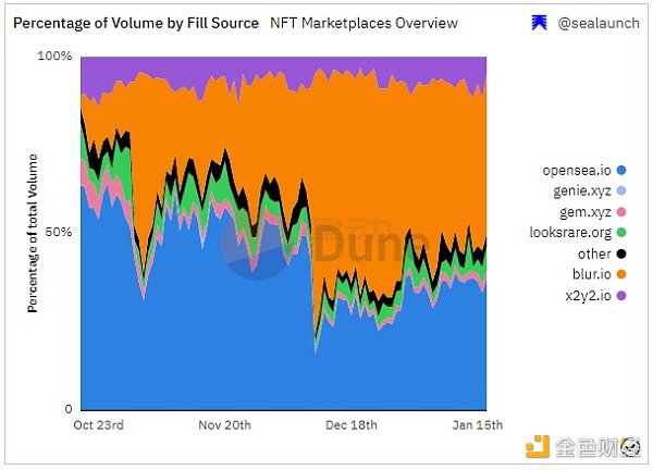 当下的NFT市场是过度杠杆化的「虚假牛市」吗？3