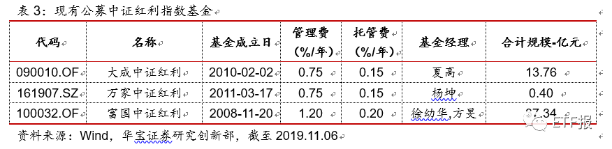 中证红利ETF买哪家（中证红利etf指数基金）