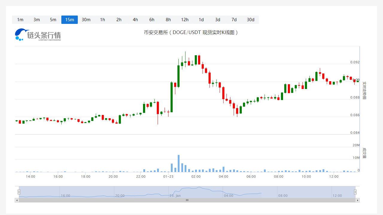 狗狗币今日人民币价格_20230123狗狗币每日行情分析
