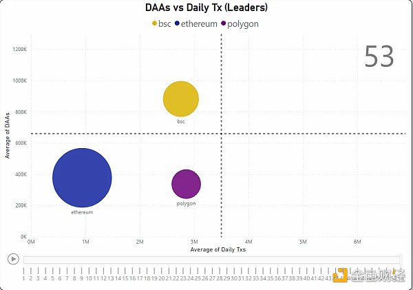 对比四大指标 哪条 L1/L2 链是 2022 年的赢家？2023 年的催化剂又是什么？9