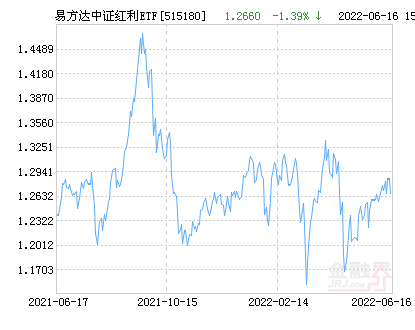 易方达中证红利ETF（易方达中证红利ETF是指数吗）