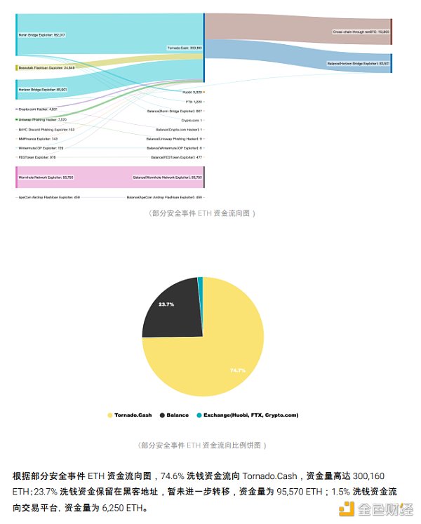 2022 区块链安全及反洗钱分析年度回顾9