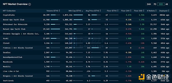 当下的NFT市场是过度杠杆化的「虚假牛市」吗？