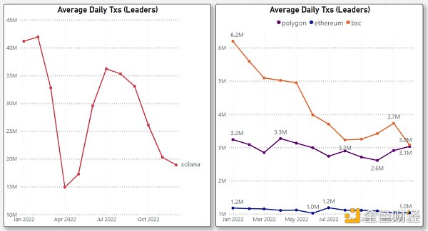 对比四大指标 哪条 L1/L2 链是 2022 年的赢家？2023 年的催化剂又是什么？4