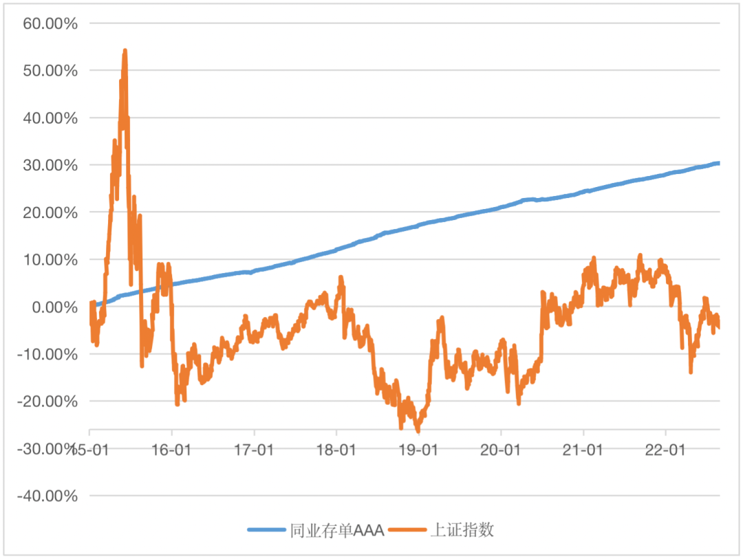 基金放久了基本都赚吗（基金放时间长一定赚吗）