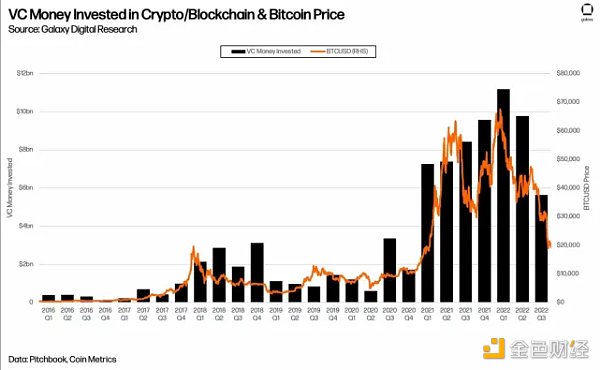 3万字报告拆解：硅谷寒冬 投资人还在哪些赛道烧钱？1