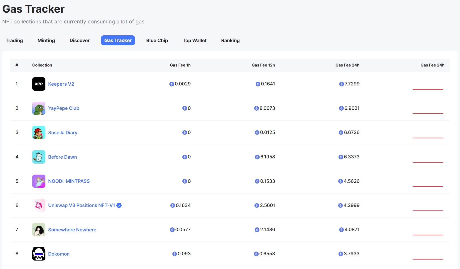 如何通过数据工具捕获早期 NFT 项目投资趋势4