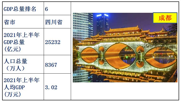 中国31省人均gdp排名（全国31省份人均gdp）