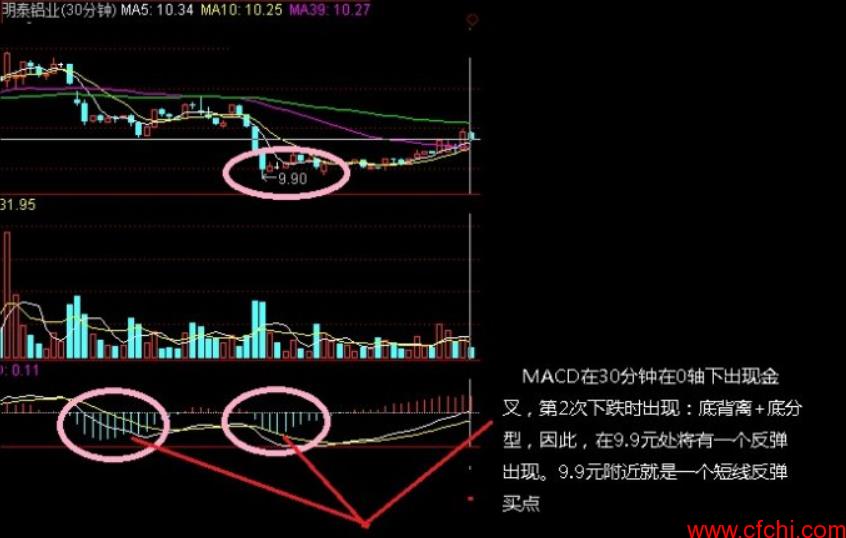 强势股短线买点分析