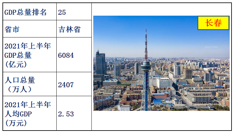 中国31省人均gdp排名（全国31省份人均gdp）