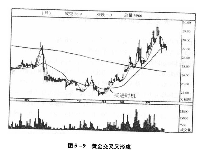 黄金交叉出现代表可靠的买入信号出现了!插图1 黄金交叉出现代表可靠的买入信号出现了!