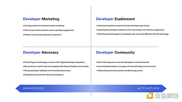 开发者关系是决定 Web3 成败的关键要素