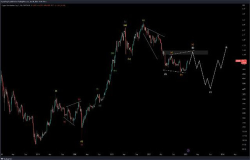 随着BTC价格接近5个月来的最佳每周收盘价 比特币的目标是25000美元3