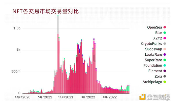 BTS 2022年全球Web3行业报告和趋势19