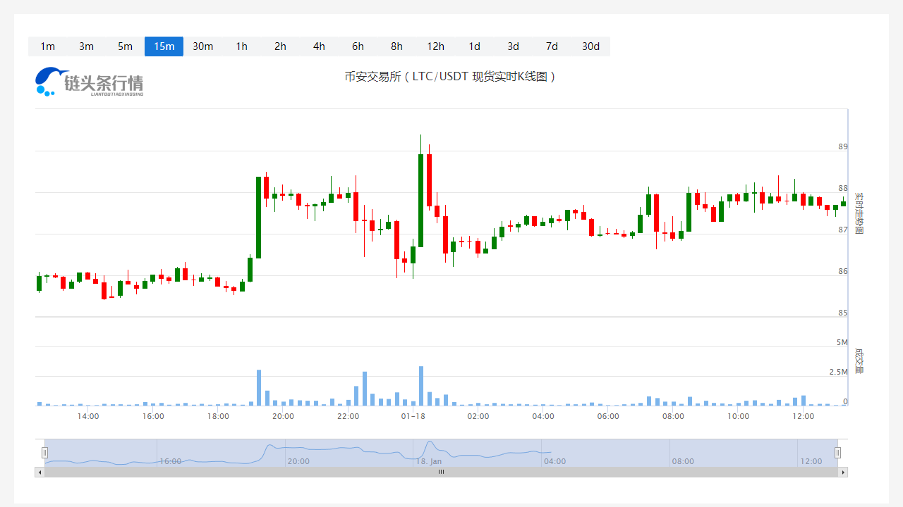 莱特币今日价格今日行情_20230118莱特币价格分析更新