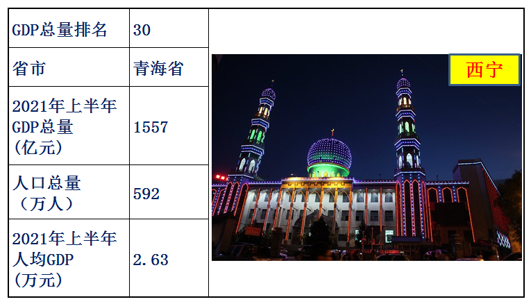 中国31省人均gdp排名（全国31省份人均gdp）