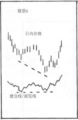 炒股新手如何识别股票的买卖信号,主要看建仓线与派发线!插图 炒股新手如何识别股票的买卖信号,主要看建仓线与派发线!
