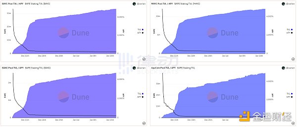 当下的NFT市场是过度杠杆化的「虚假牛市」吗？19